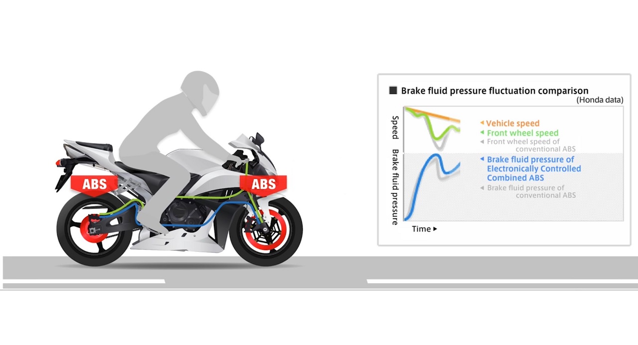 אופנועים עם ABS מעורבים ב-22% פחות תאונות